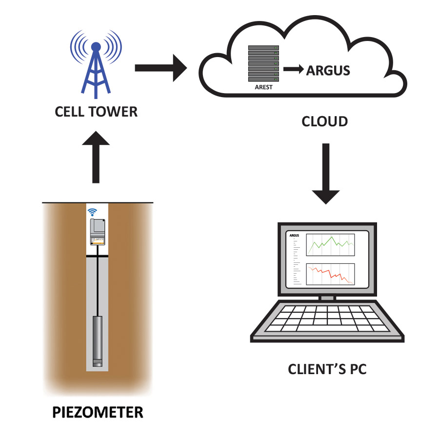 Water level monitoring through wi-fi
