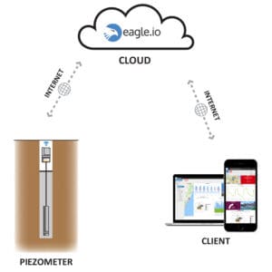 Wireless Water Level Piezometer Monitoring