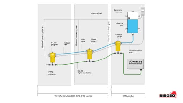 Liquid Level Settlement Monitoring System - Image 4