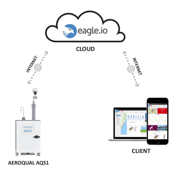 Automated Noise, Dust & Gas Monitoring