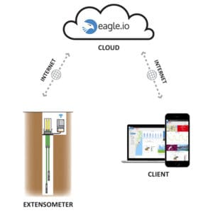 Wireless BX Monitoring