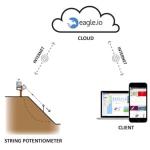 Wireless Slope Monitoring