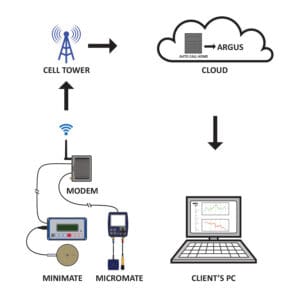 Wireless Monitoring