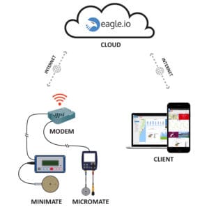 Automated Vibration Monitoring