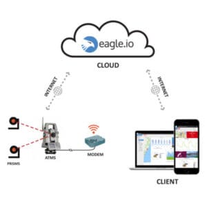 Automated Optical Survey Monitoring