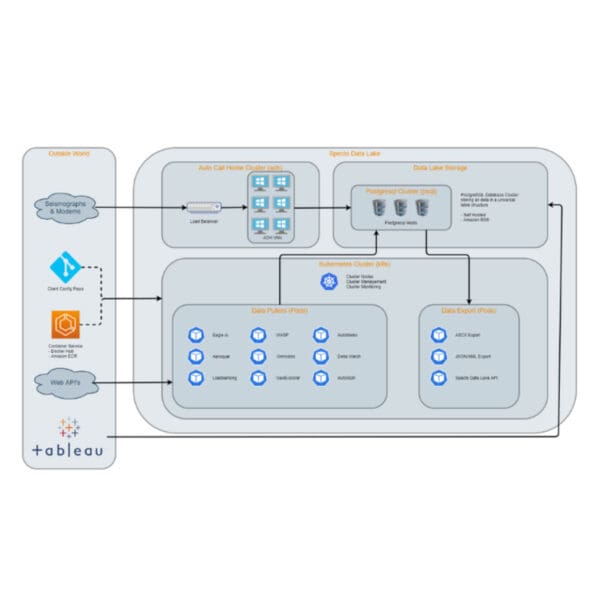 Data Analytics Beyond eagle.io -Specto Datalake