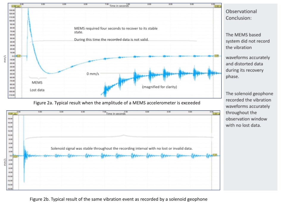 Figure 2a. Typical result when the amplitude of a MEMS accelerometer is exceeded Figure 2b. Typical result of the same vibration event as recorded by a solenoid geophone